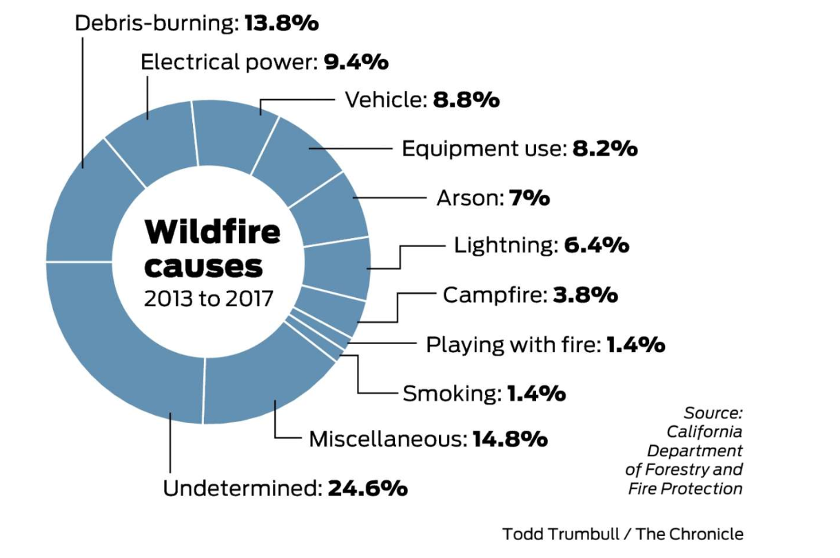 Debris-burning: 13.8% Electrical power: 9.4% Wildfire causes 2013 to2017 Vehicle: 8.8% Equipment use: 8.2% Arson: 7% Lightning: 6.4%Campfire: 3.8% Playing with fire: 1.4% Smoking: 1.4% Miscellaneous:14.8% Undetermined: 24.6% Source: California Department of Forestry andFire Protection Todd Trumbull / The Chronicle