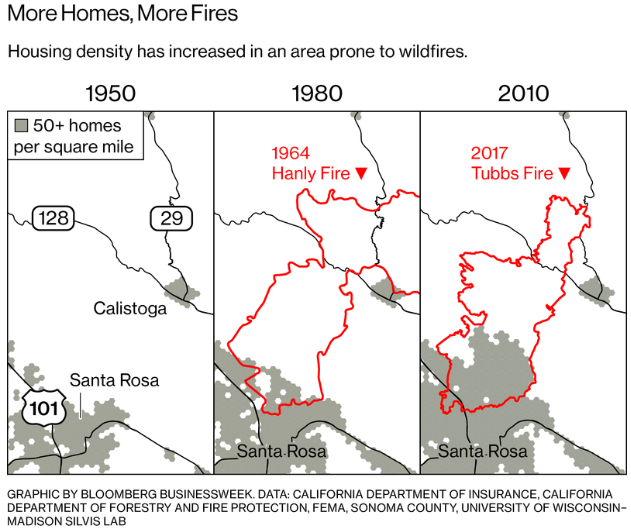 More Homes, More Fires Housing density has increased in an area proneto wildfires. 1950 D 50+ homes per square mile 128 29 Calistoga SantaRosa 101 1980 1964 Hanly Fire V Santa. 2010 2017 Tubbs Fire V Santa-RoGRAPHIC BY BLOOMBERG BUSINESSWEEK_ DATA: CALIFORNIA DEPARTMENT OFINSURANCE, CALIFORNIA DEPARTMENT OF FORESTRY AND FIRE PROTECTION, FEMA,SONOMA COUNTY, UNIVERSITY OF WISCONSIN- MADISON SILVIS LAB