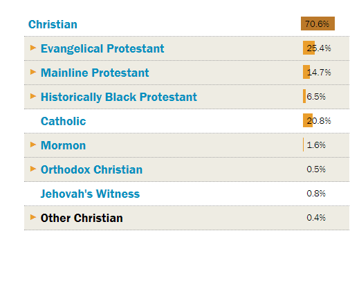 Christian Evangelical Protestant Mainline Protestant HistoricallyBlack Protestant Catholic Mormon Orthodox Christian Jehovah's WitnessOther Christian 0.8%