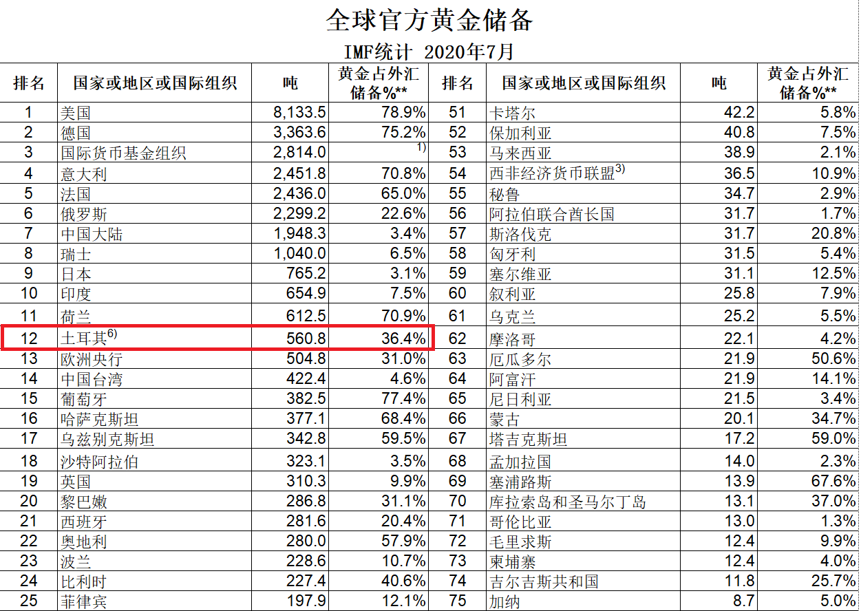 睡前消息148】黄金储备比欧洲央行多，土耳其准备对抗三个常任理事国| 睡前消息在线文稿