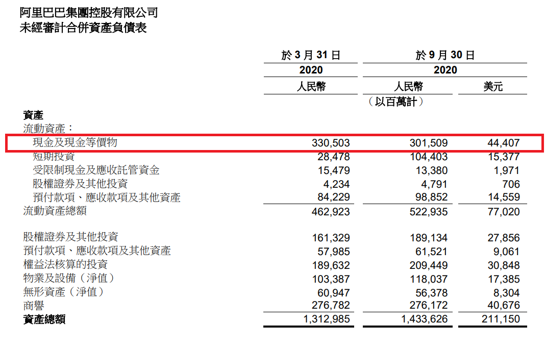 阿里巴巴2020年3度季资产负债表